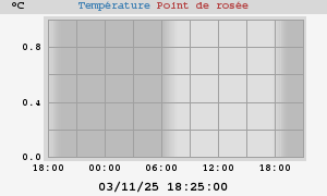 temperatures