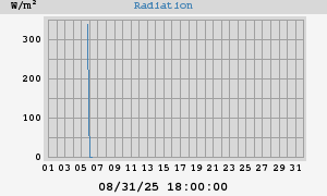 Radiation