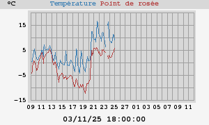 temperatures