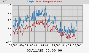 Daily highs and lows for the year