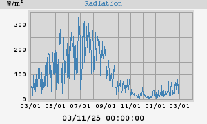 Radiation