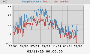 temperatures