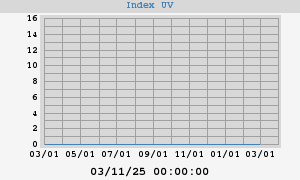 UV Index